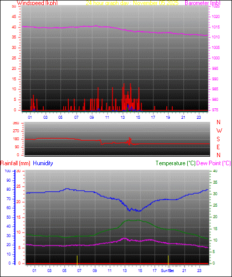 24 Hour Graph for Day 05