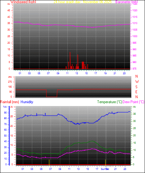 24 Hour Graph for Day 06