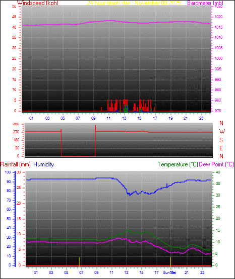 24 Hour Graph for Day 09