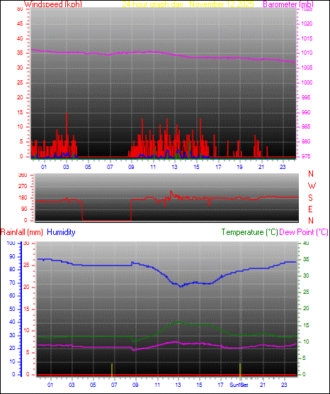 24 Hour Graph for Day 12
