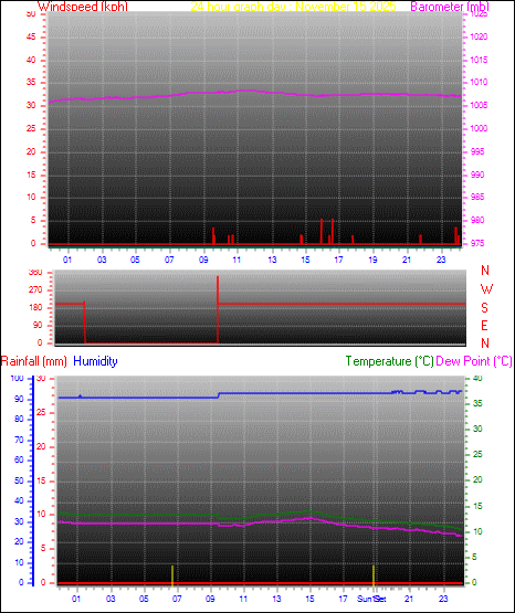 24 Hour Graph for Day 15