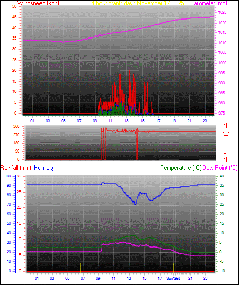 24 Hour Graph for Day 17