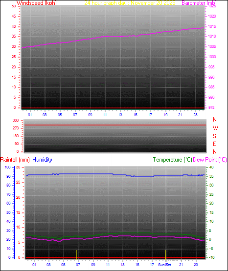 24 Hour Graph for Day 20