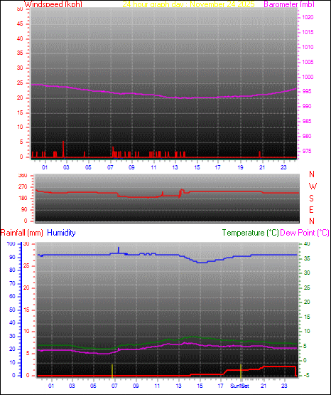 24 Hour Graph for Day 24
