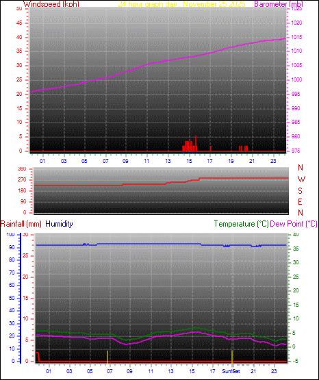 24 Hour Graph for Day 25