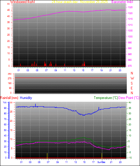 24 Hour Graph for Day 26