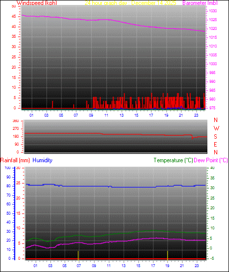 24 Hour Graph for Day 14