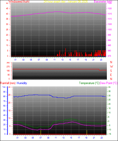 24 Hour Graph for Day 06