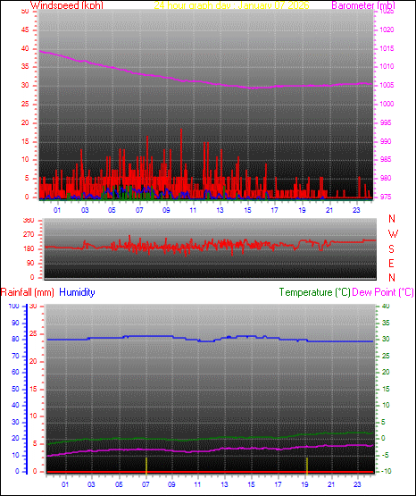 24 Hour Graph for Day 07