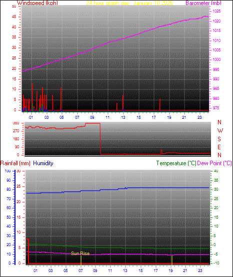 24 Hour Graph for Day 10