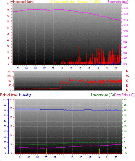 24 Hour Graph for Day 11