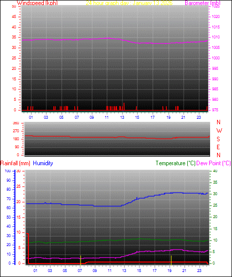 24 Hour Graph for Day 13