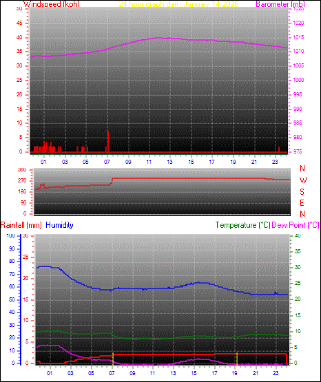 24 Hour Graph for Day 14