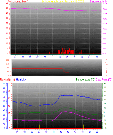 24 Hour Graph for Day 18