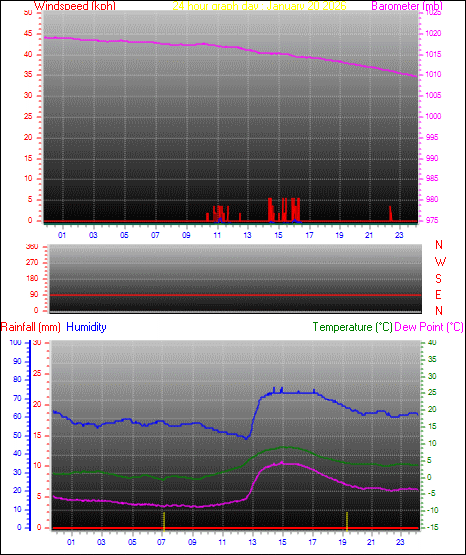 24 Hour Graph for Day 20