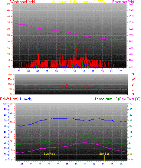 24 Hour Graph for Day 21