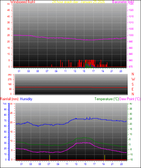 24 Hour Graph for Day 25