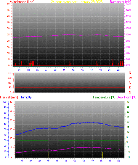 24 Hour Graph for Day 29