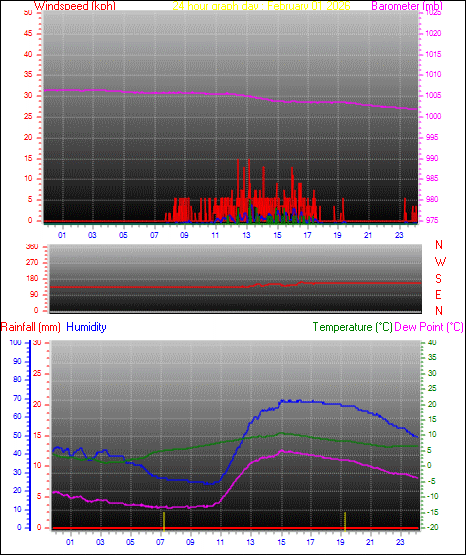 24 Hour Graph for Day 01
