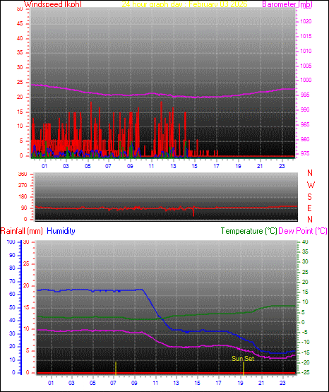 24 Hour Graph for Day 03