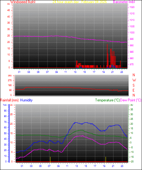 24 Hour Graph for Day 04