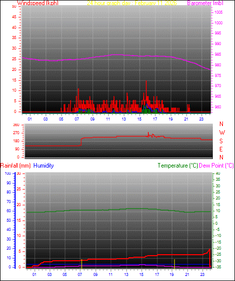 24 Hour Graph for Day 11