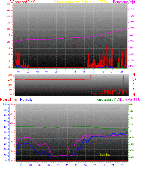 24 Hour Graph for Day 13