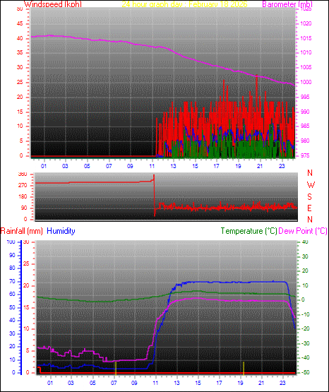 24 Hour Graph for Day 18