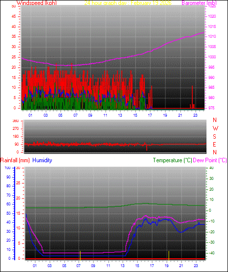24 Hour Graph for Day 19
