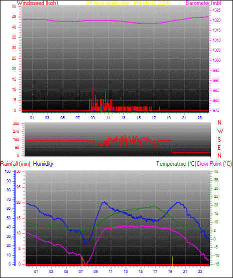 24 Hour Graph for Day 02