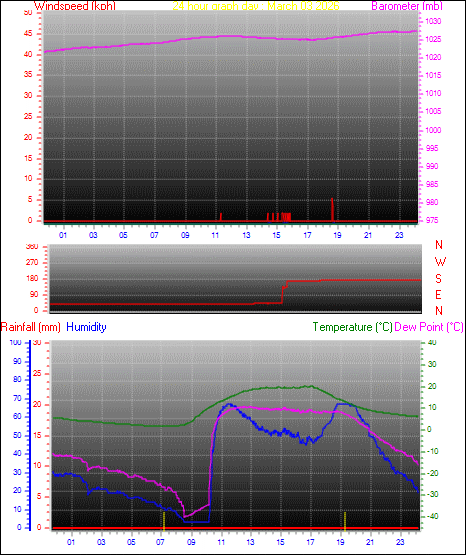 24 Hour Graph for Day 03