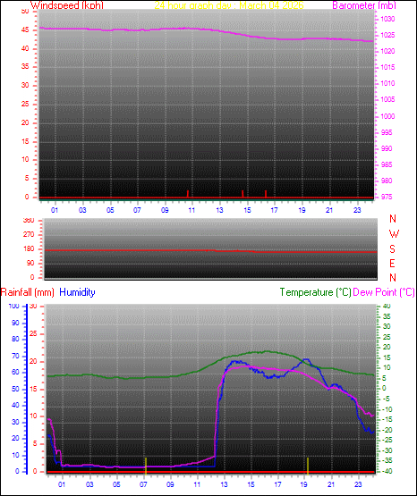 24 Hour Graph for Day 04