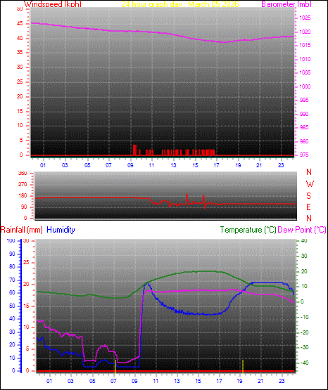 24 Hour Graph for Day 05