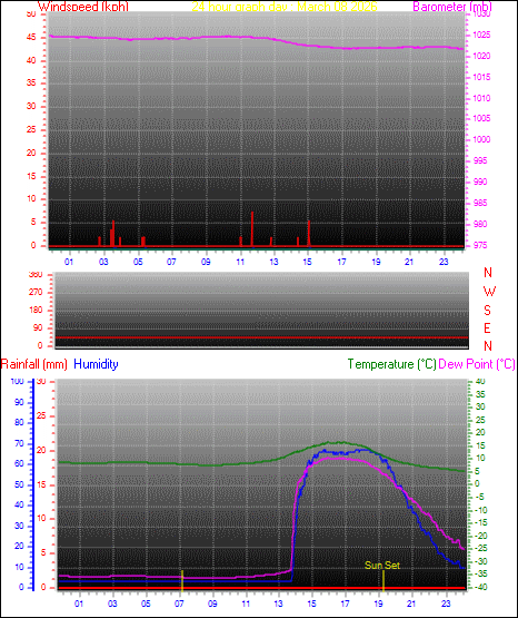 24 Hour Graph for Day 08