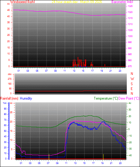 24 Hour Graph for Day 09