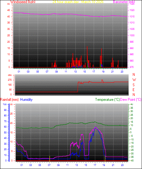 24 Hour Graph for Day 10