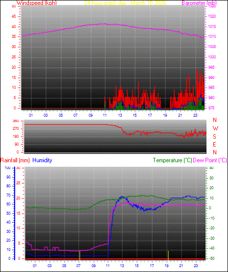 24 Hour Graph for Day 15