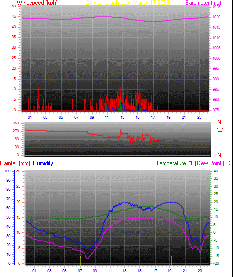 24 Hour Graph for Day 17