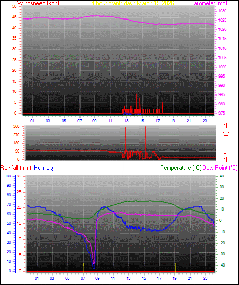 24 Hour Graph for Day 19