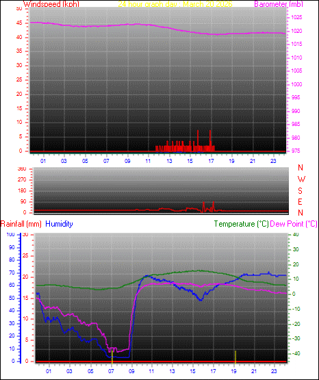 24 Hour Graph for Day 20