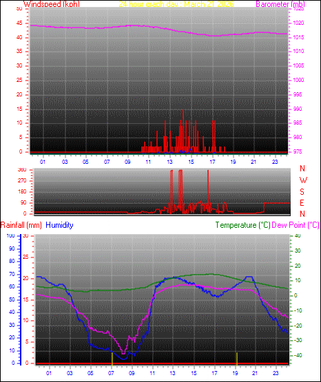 24 Hour Graph for Day 21