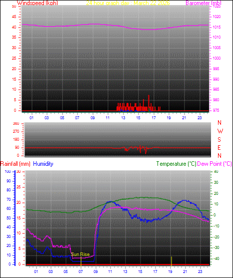 24 Hour Graph for Day 22
