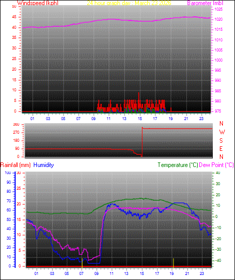 24 Hour Graph for Day 23