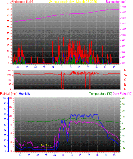 24 Hour Graph for Day 26