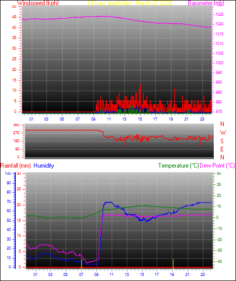 24 Hour Graph for Day 27