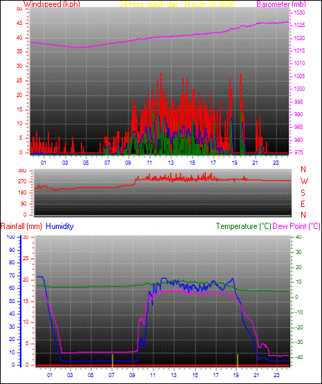 24 Hour Graph for Day 28