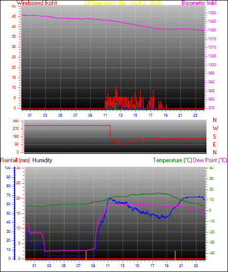 24 Hour Graph for Day 01