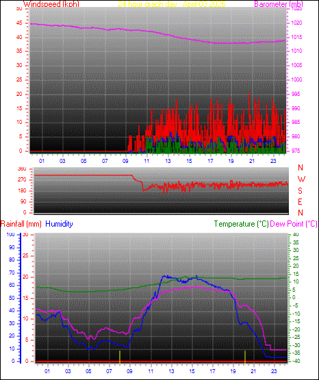 24 Hour Graph for Day 03