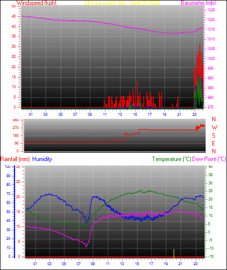 24 Hour Graph for Day 09