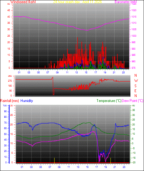 24 Hour Graph for Day 11